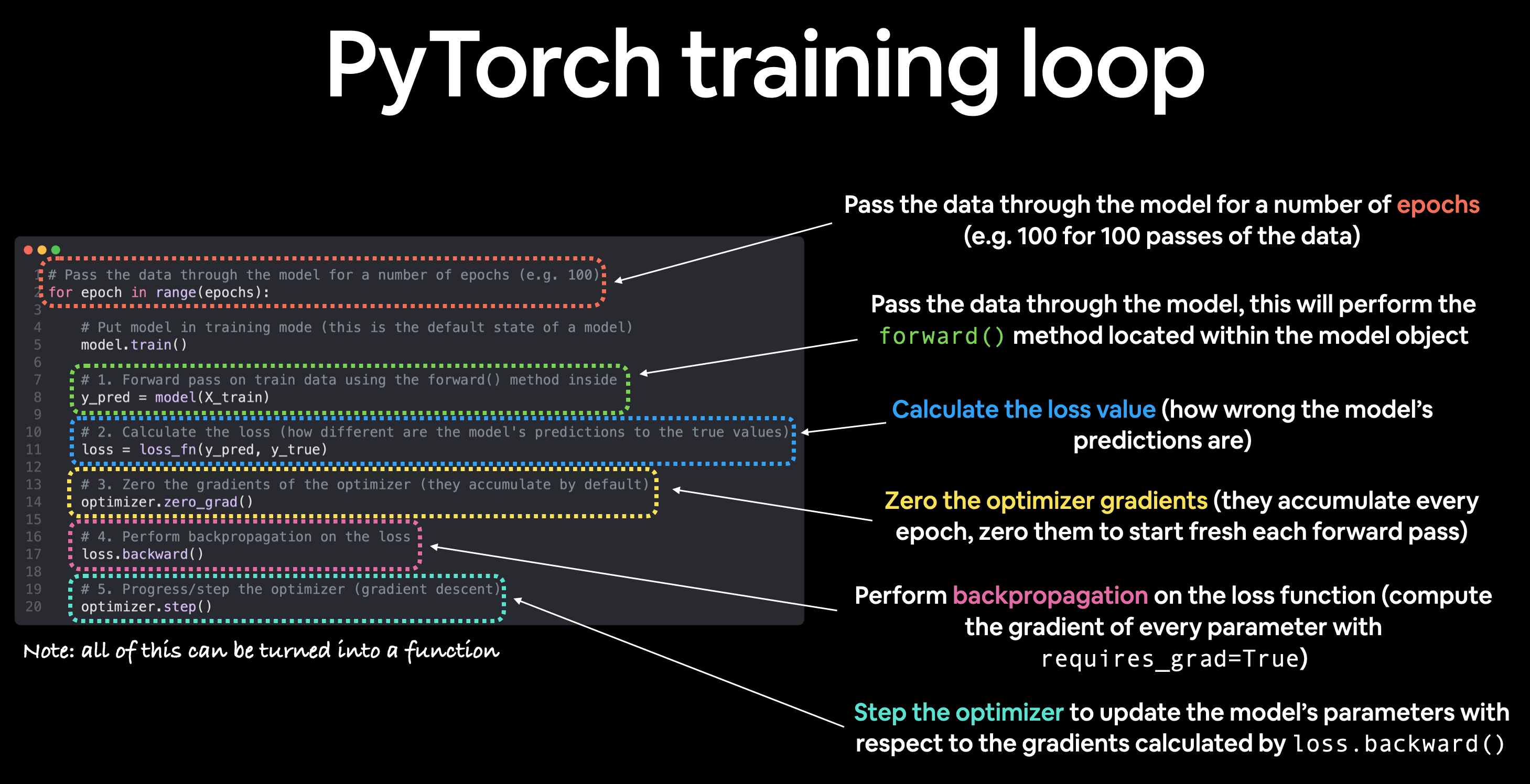 Annotated PyTorch training loop showing the forward pass, loss calculation, gradient reset, backpropagation, and optimizer update.