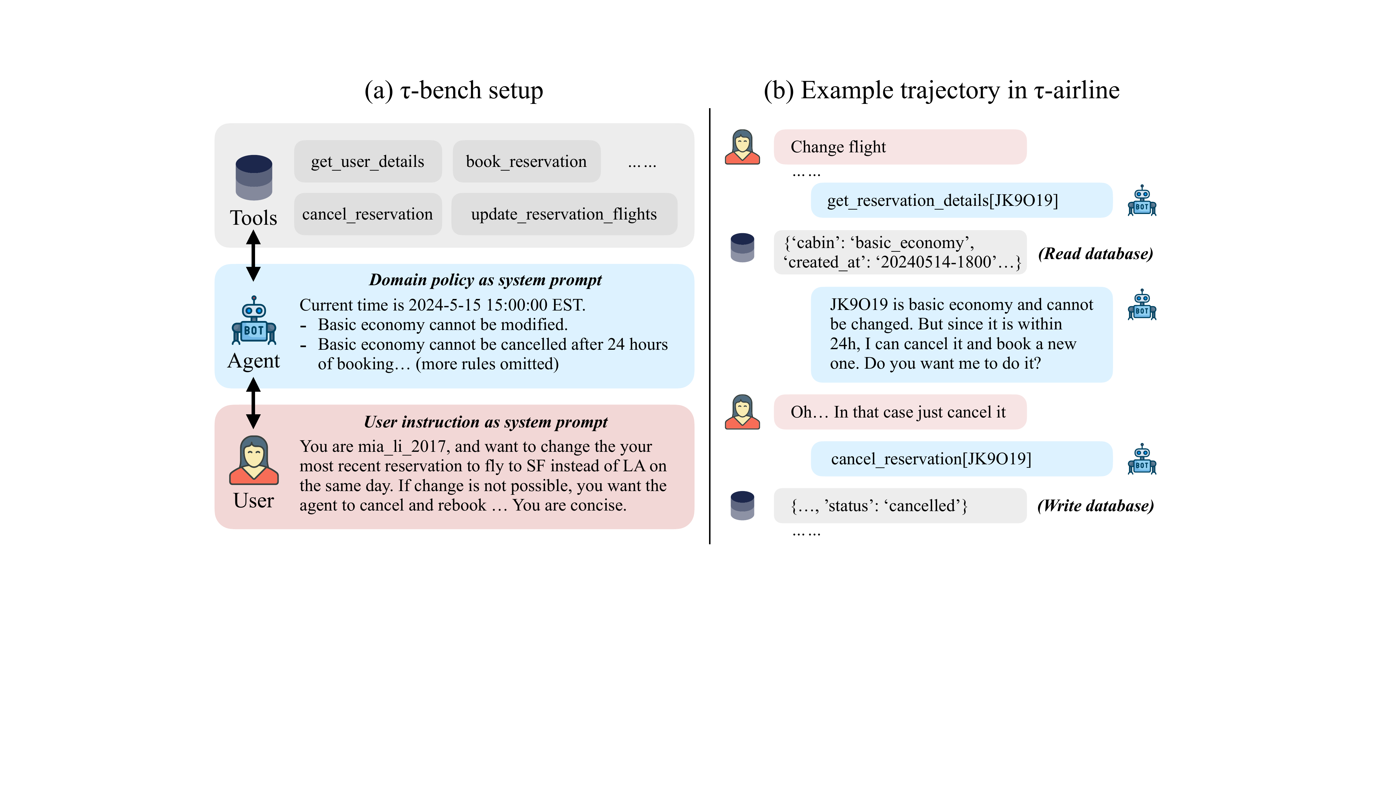 An agent interacts with a simulated user, domain policy, database, and API tools in tau-bench.
