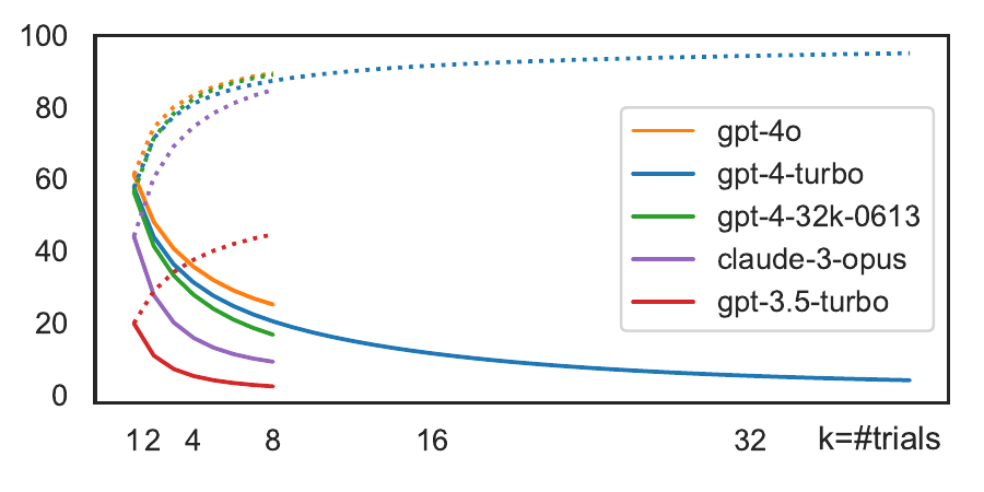 Pass-hat-k falls as an agent must solve the same task consistently across more trials.