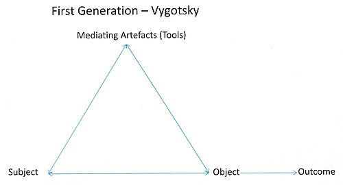 Vygotsky's mediated-action triangle, the basis of activity theory