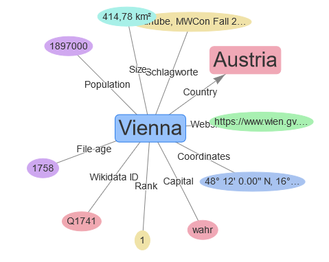 An example of a knowledge-graph visualization