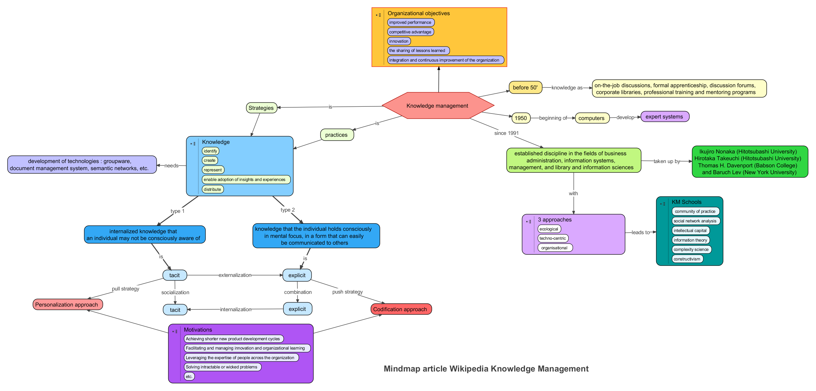 A closed-loop view of knowledge management