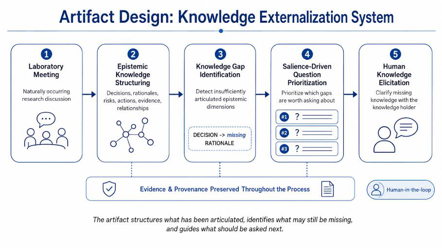The conceptual design connecting elicitation, the graph, and gap-driven questions