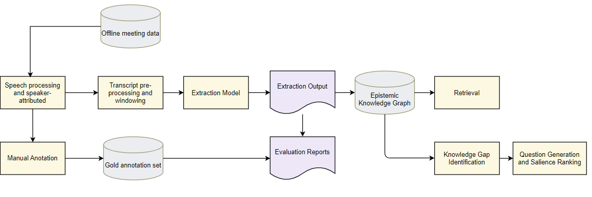 The end-to-end pipeline from meeting audio to a validated graph