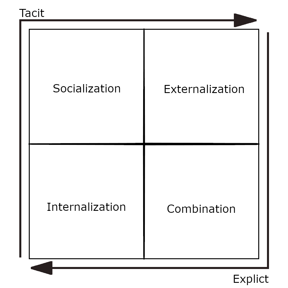 The SECI model: socialization, externalization, combination, internalization