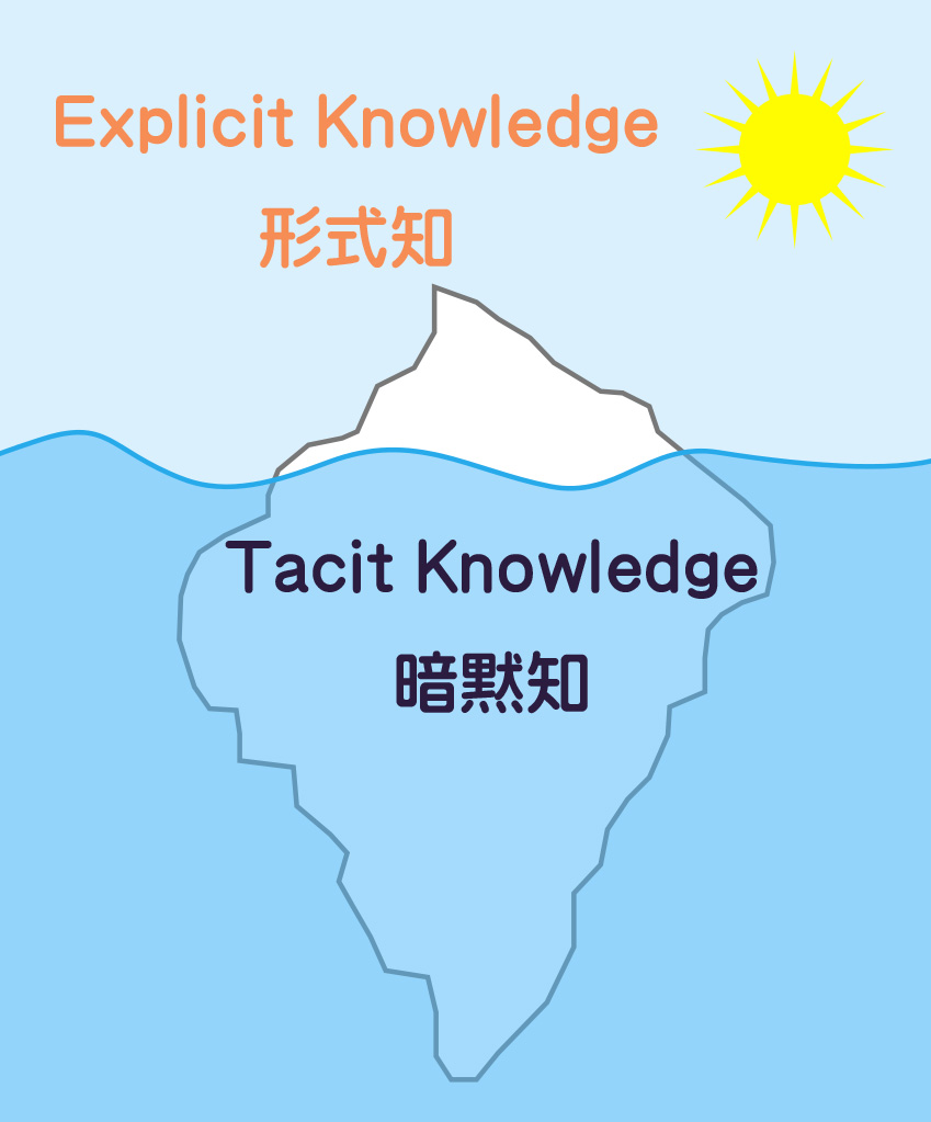The iceberg: explicit knowledge above the waterline, tacit knowledge below