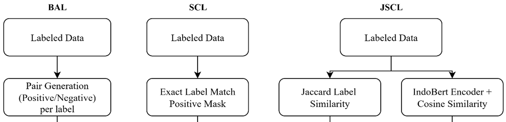 Three contrastive learning strategies: BAL, SCL, and JSCL
