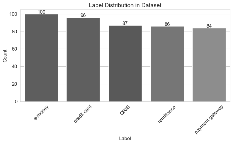 Label distribution across the five regulatory categories