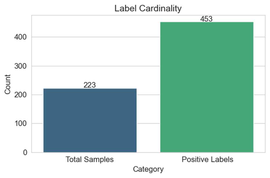 Label cardinality: number of labels per document