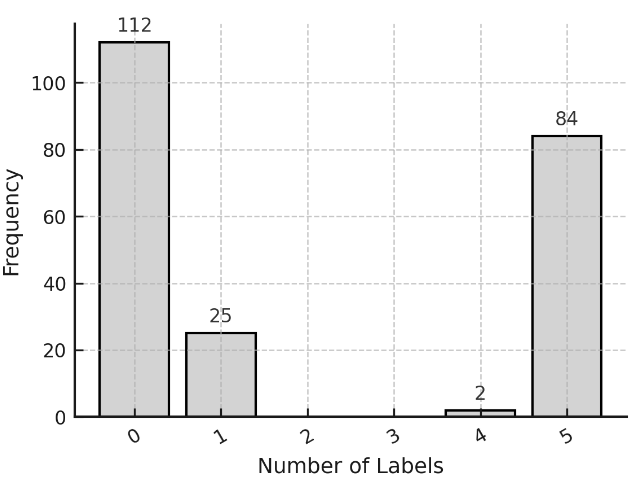 Distribution of label sets across documents