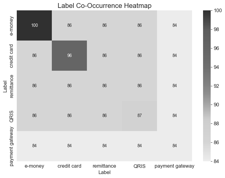 Label co-occurrence matrix
