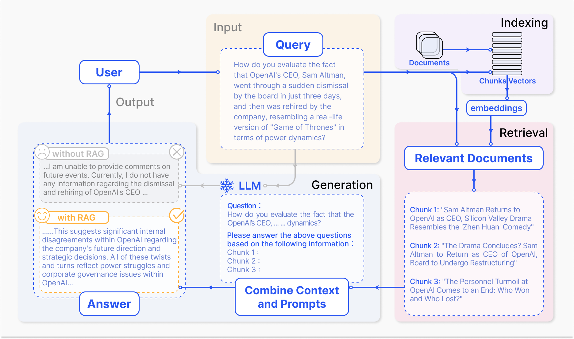 The RAG process: indexing source documents, retrieving relevant chunks, and generating an answer with the retrieved context.