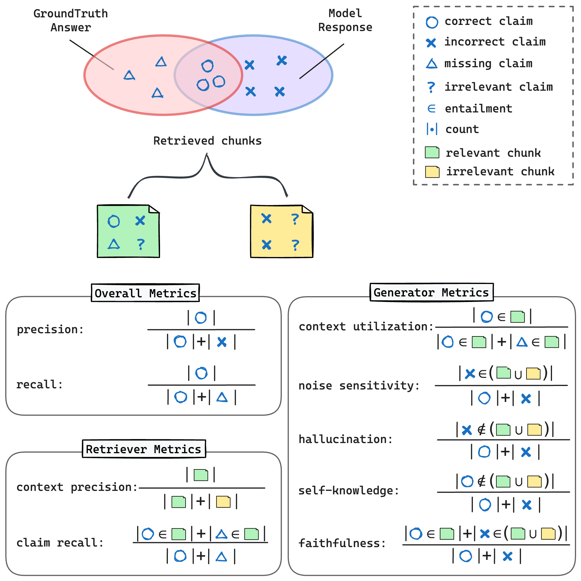 RAGChecker decomposes answer, retrieval, and generation quality